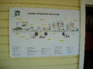 Panneau Chane opratoire du sucre